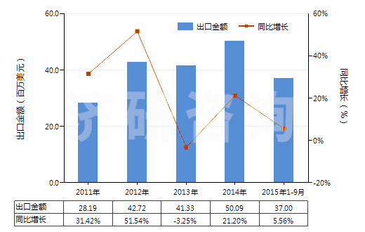 2011-2015年9月中國其他硫化橡膠制的輸送帶及帶料(HS40101900)出口總額及增速統(tǒng)計 2011-2015年9月中國其他硫化橡膠制的輸送帶及帶料(HS40101900)出口總額及增速統(tǒng)計